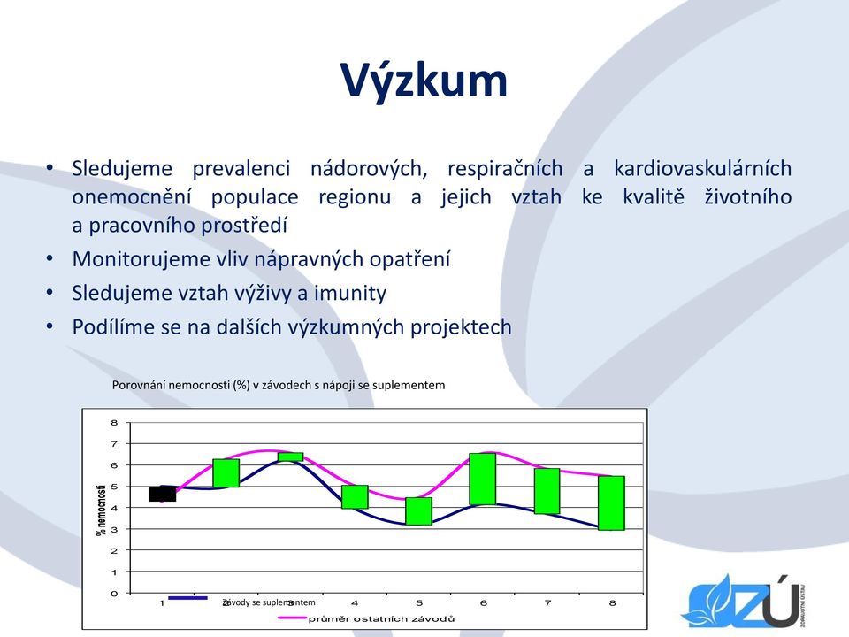 Sledujeme vztah výživy a imunity Podílíme se na dalších výzkumných projektech Porovnání nemocnosti (%) v