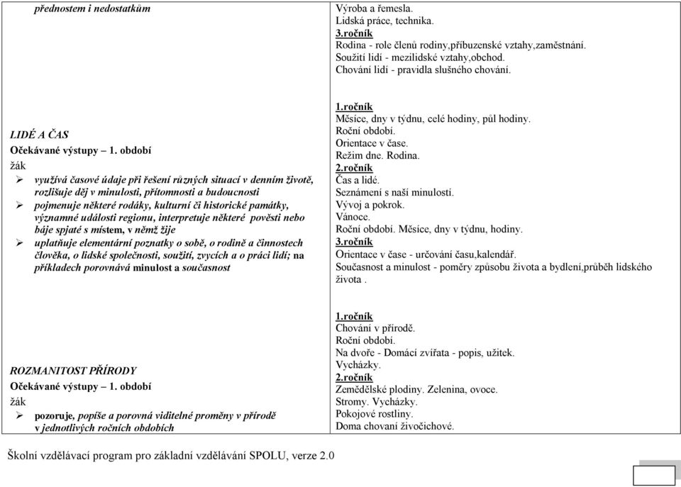 LIDÉ A ČAS využívá časové údaje při řešení různých situací v denním životě, rozlišuje děj v minulosti, přítomnosti a budoucnosti pojmenuje některé rodáky, kulturní či historické památky, významné