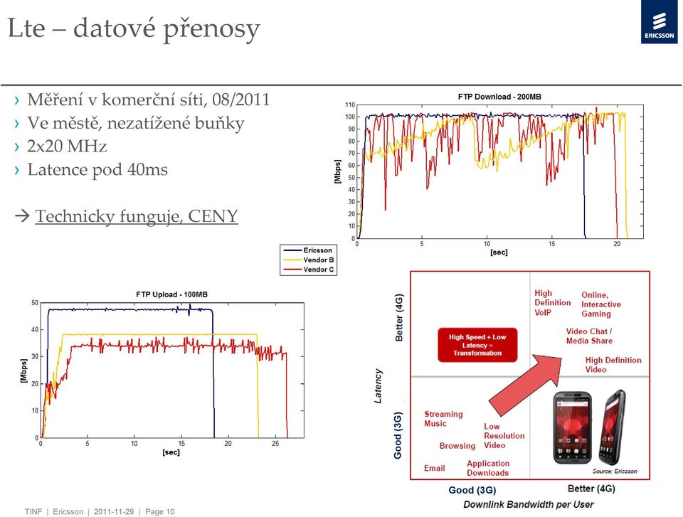 buňky 2x20 MHz Latence pod 40ms Technicky