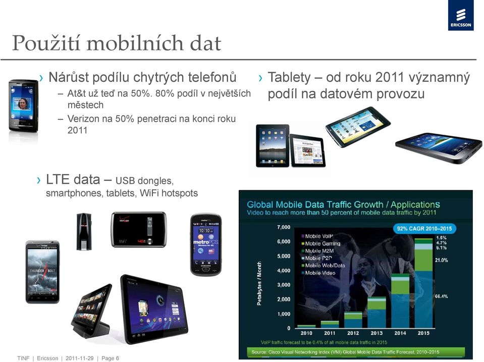 2011 Tablety od roku 2011 významný podíl na datovém provozu LTE data USB