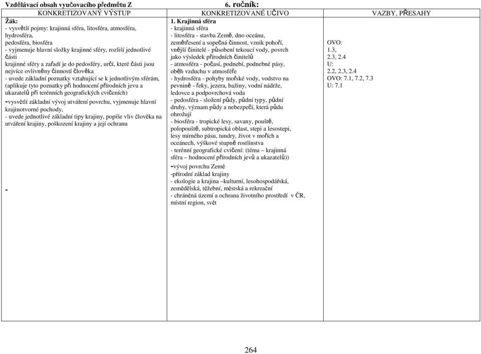 pedosféry, určí, které části jsou nejvíce ovlivněny činností člověka - uvede základní poznatky vztahující se k jednotlivým sférám, (aplikuje tyto poznatky při hodnocení přírodních jevu a ukazatelů