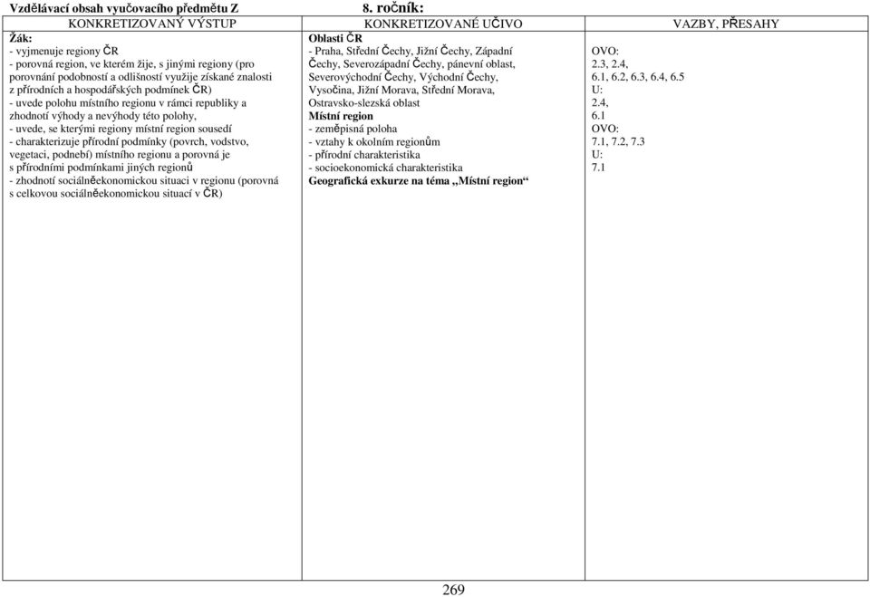 znalosti z přírodních a hospodářských podmínek ČR) - uvede polohu místního regionu v rámci republiky a zhodnotí výhody a nevýhody této polohy, - uvede, se kterými regiony místní region sousedí -