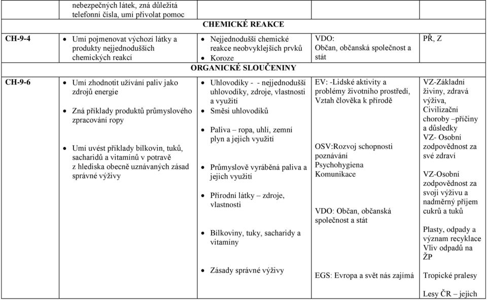 Umí uvést příklady bílkovin, tuků, sacharidů a vitamínů v potravě z hlediska obecně uznávaných zásad správné výživy Uhlovodíky - - nejjednodušší uhlovodíky, zdroje, vlastnosti a využití Směsi