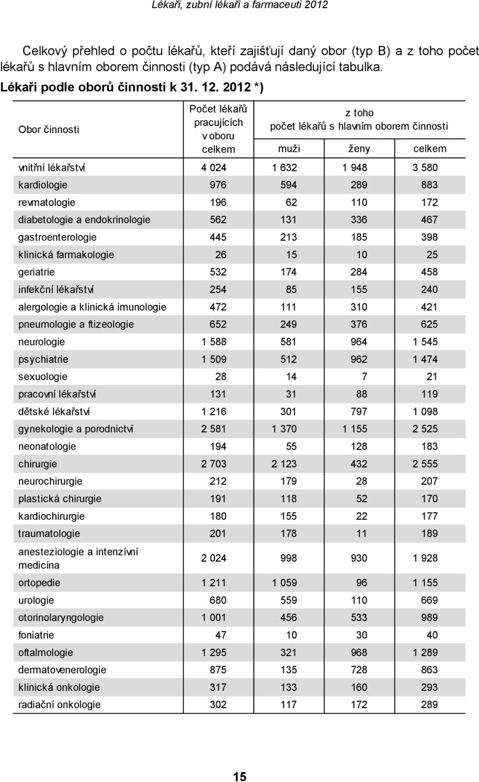 gastroenterologie 445 213 185 398 klinická farmakologie 26 15 10 25 geriatrie 532 174 284 458 infekční lékařství 254 85 155 240 alergologie a klinická imunologie 472 111 310 421 pneumologie a