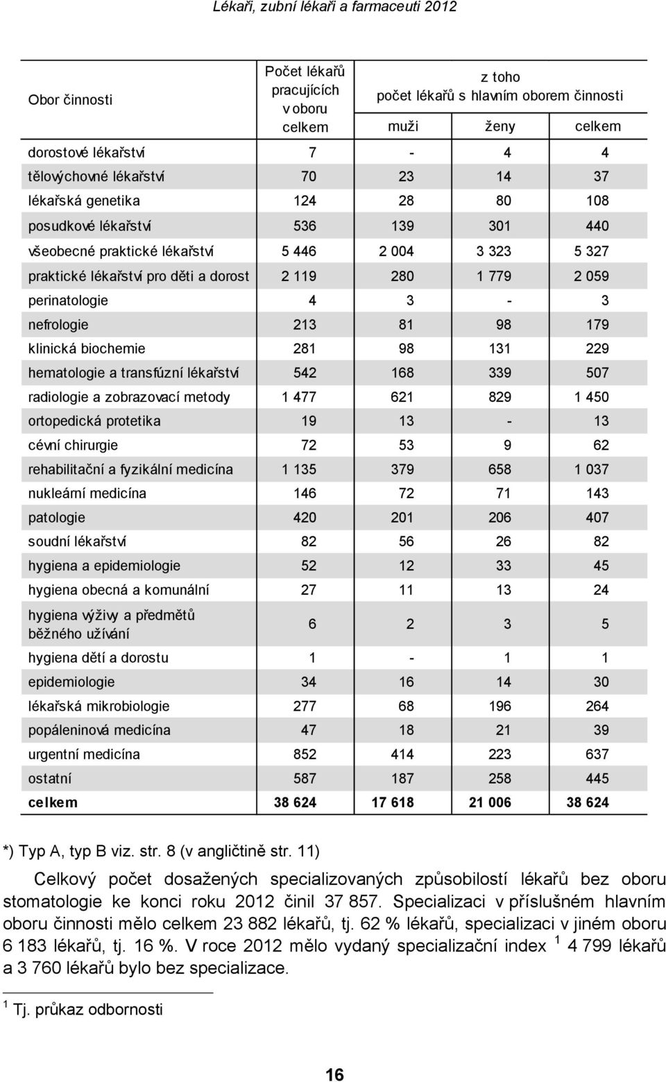 339 507 radiologie a zobrazovací metody 1 477 621 829 1 450 ortopedická protetika 19 13-13 cévní chirurgie 72 53 9 62 rehabilitační a fyzikální medicína 1 135 379 658 1 037 nukleární medicína 146 72