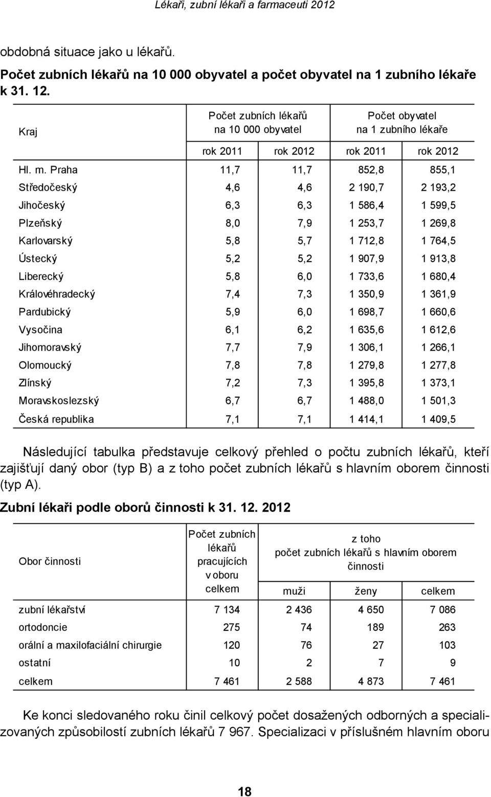 Praha 11,7 11,7 852,8 855,1 Středočeský 4,6 4,6 2 190,7 2 193,2 Jihočeský 6,3 6,3 1 586,4 1 599,5 Plzeňský 8,0 7,9 1 253,7 1 269,8 Karlovarský 5,8 5,7 1 712,8 1 764,5 Ústecký 5,2 5,2 1 907,9 1 913,8