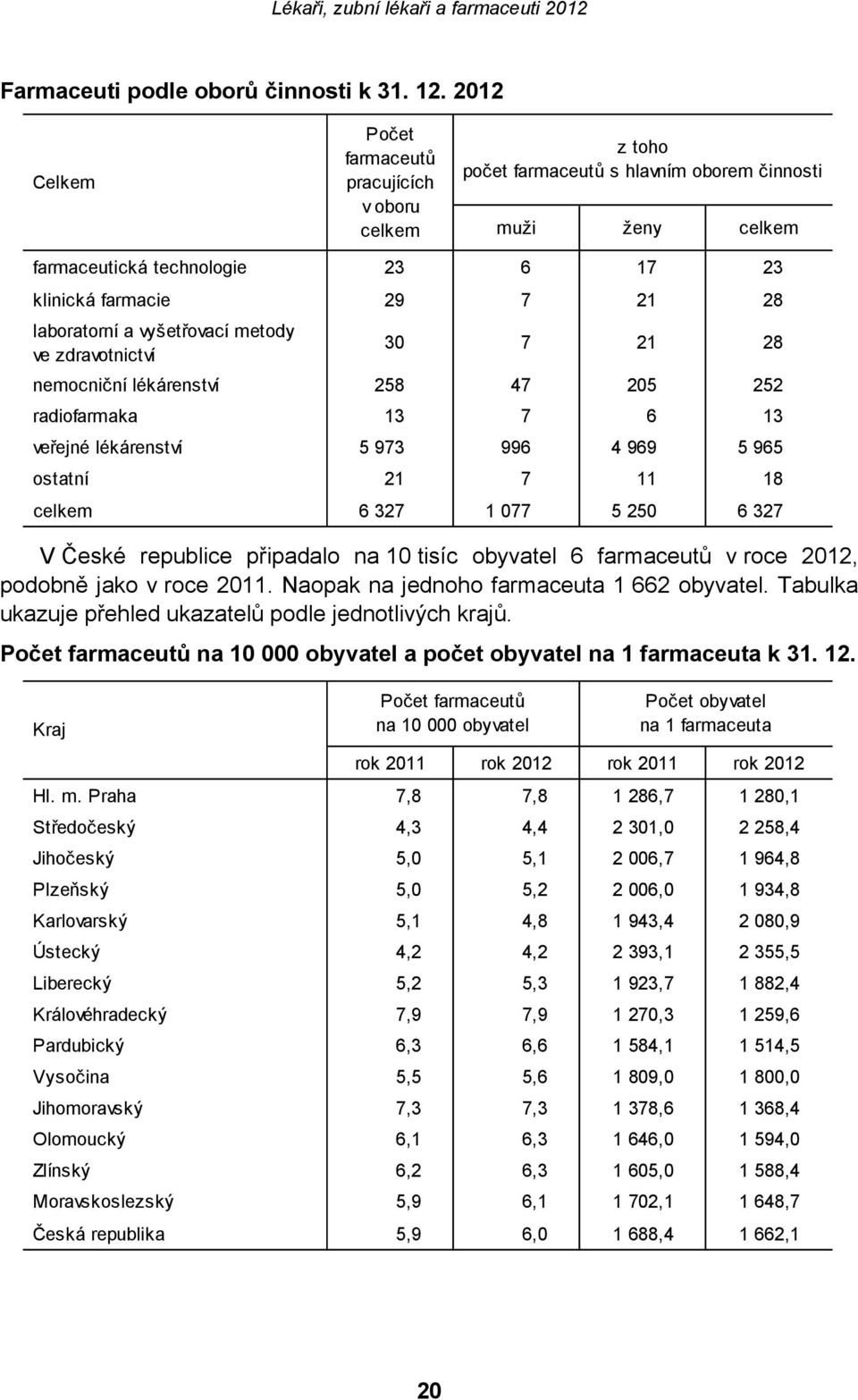 laboratorní a vyšetřovací metody ve zdravotnictví 30 7 21 28 nemocniční lékárenství 258 47 205 252 radiofarmaka 13 7 6 13 veřejné lékárenství 5 973 996 4 969 5 965 ostatní 21 7 11 18 celkem 6 327 1