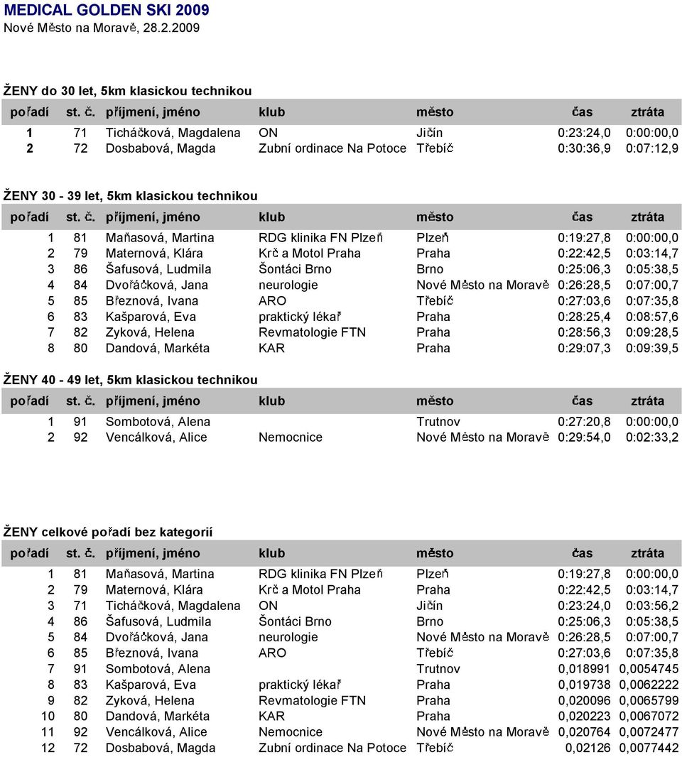 klasickou technikou 1 81 Ma asová, Martina RDG klinika FN Plze Plze 0:19:27,8 0:00:00,0 2 79 Maternová, Klára Kr amotol Praha Praha 0:22:42,5 0:03:14,7 3 86 Šafusová, Ludmila Šontáci Brno Brno