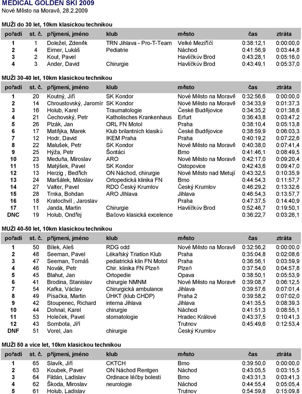 Havlí k vbrod 0:43:28,1 0:05:16,0 4 3 Ander,David Chirurgie Havlí k vbrod 0:43:49,1 0:05:37,0 MUŽI 30-40 let, 10km klasickou technikou 1 20 Koutný, Ji í SK Kondor Nové M sto na Morav 0:32:56,6