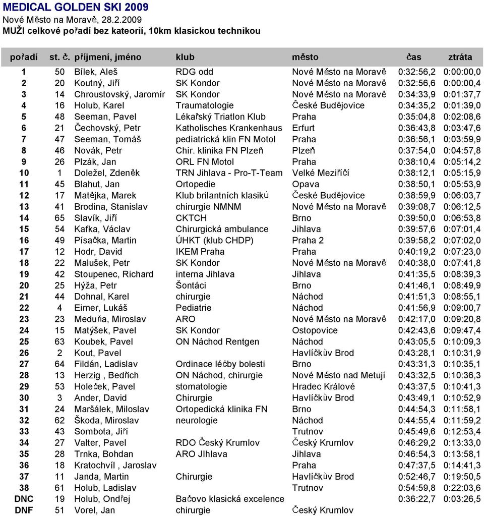 Kondor Nové M sto na Morav 0:34:33,9 0:01:37,7 4 16 Holub, Karel Traumatologie eské Bud jovice 0:34:35,2 0:01:39,0 5 48 Seeman, Pavel Léka ský TriatlonKlub Praha 0:35:04,8 0:02:08,6 6 21 echovský,