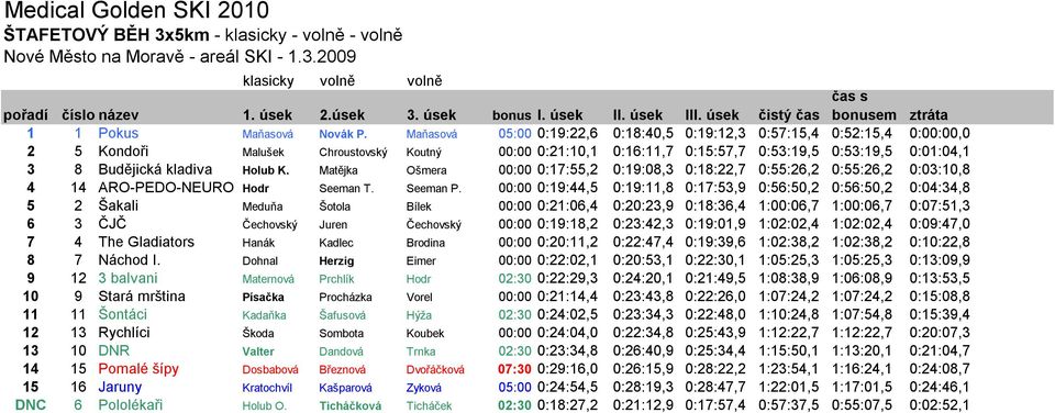 Maňasová 05:00 0:19:22,6 0:18:40,5 0:19:12,3 0:57:15,4 0:52:15,4 0:00:00,0 2 5 Kondoři Malušek Chroustovský Koutný 00:00 0:21:10,1 0:16:11,7 0:15:57,7 0:53:19,5 0:53:19,5 0:01:04,1 3 8 Budějická