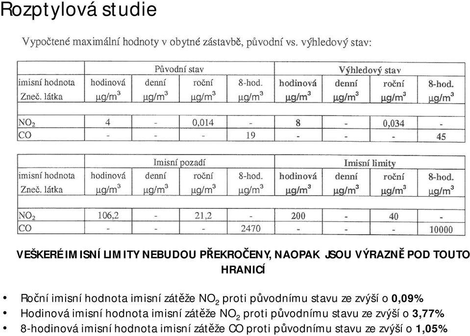 o 0,09% Hodinová imisní hodnota imisní zát že NO 2 proti p vodnímu stavu ze zvýší o