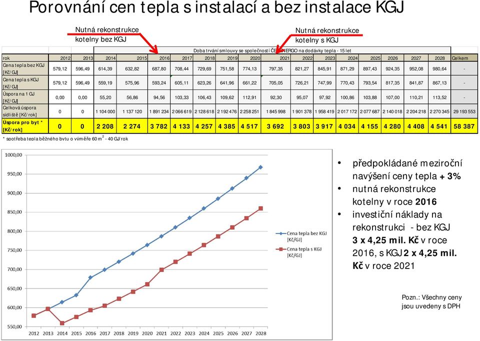 980,64 - Cena tepla s KGJ [K /GJ] 579,12 596,49 559,19 575,96 593,24 605,11 623,26 641,96 661,22 705,05 726,21 747,99 770,43 793,54 817,35 841,87 867,13 - Úspora na 1 GJ [K /GJ] 0,00 0,00 55,20 56,86