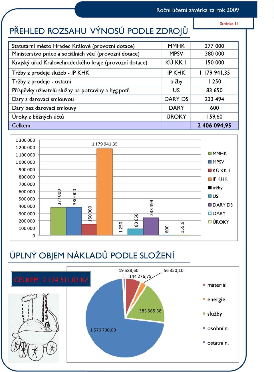služby na potraviny a hyg.potř.