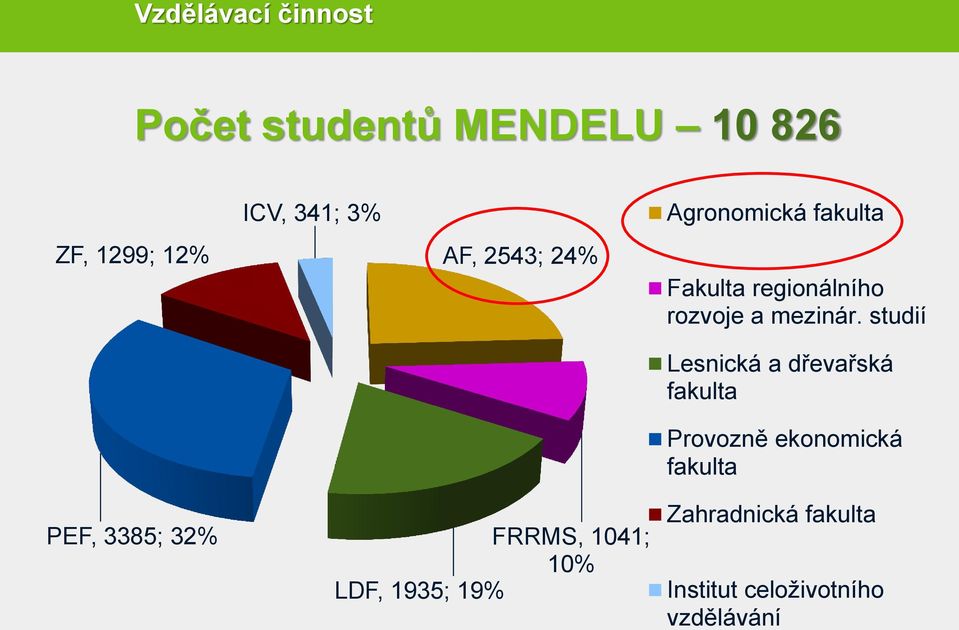 studií Lesnická a dřevařská fakulta Provozně ekonomická fakulta PEF, 3385; 32%