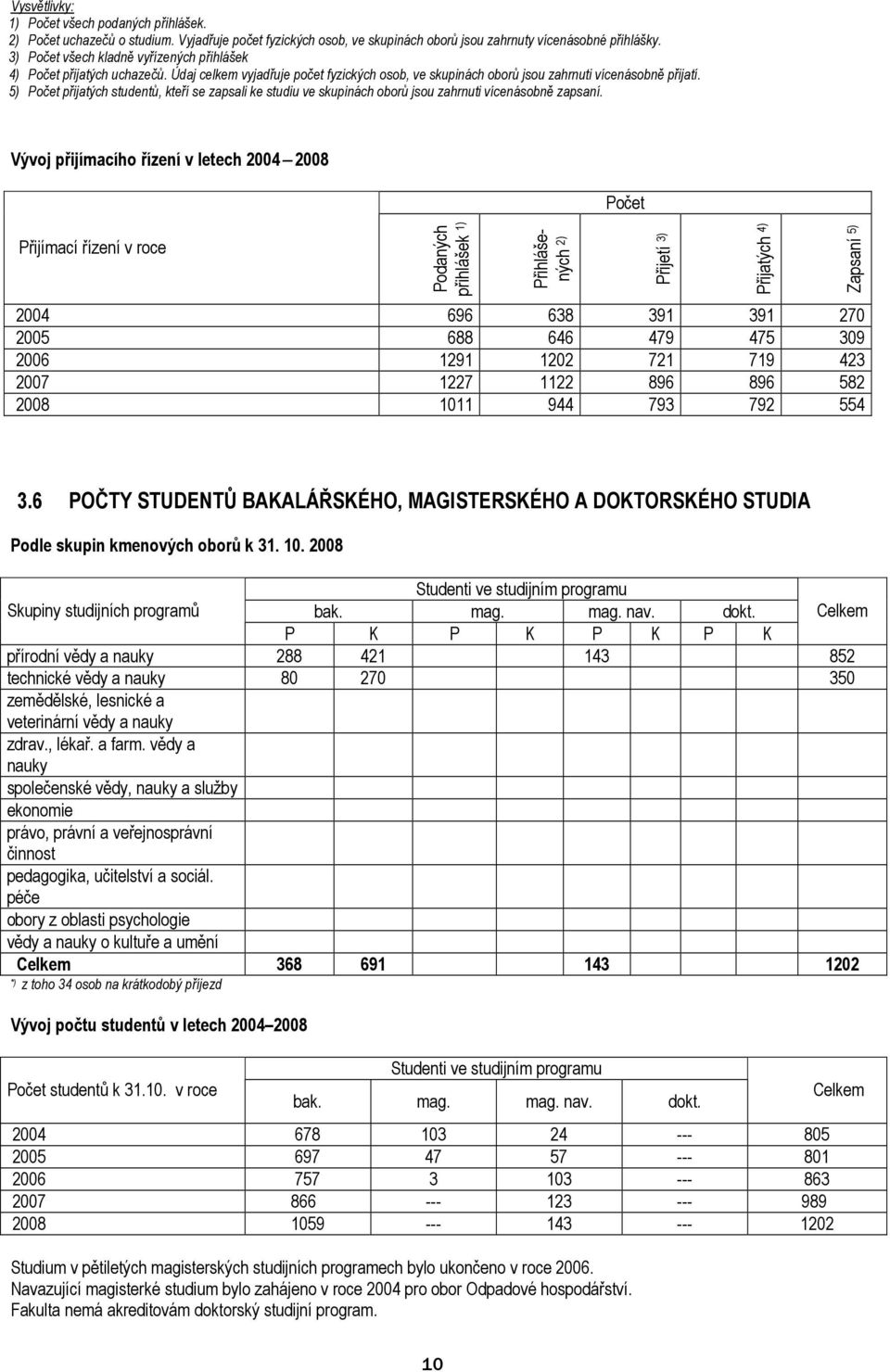 5) Počet přijatých studentů, kteří se zapsali ke studiu ve skupinách oborů jsou zahrnuti vícenásobně zapsaní.