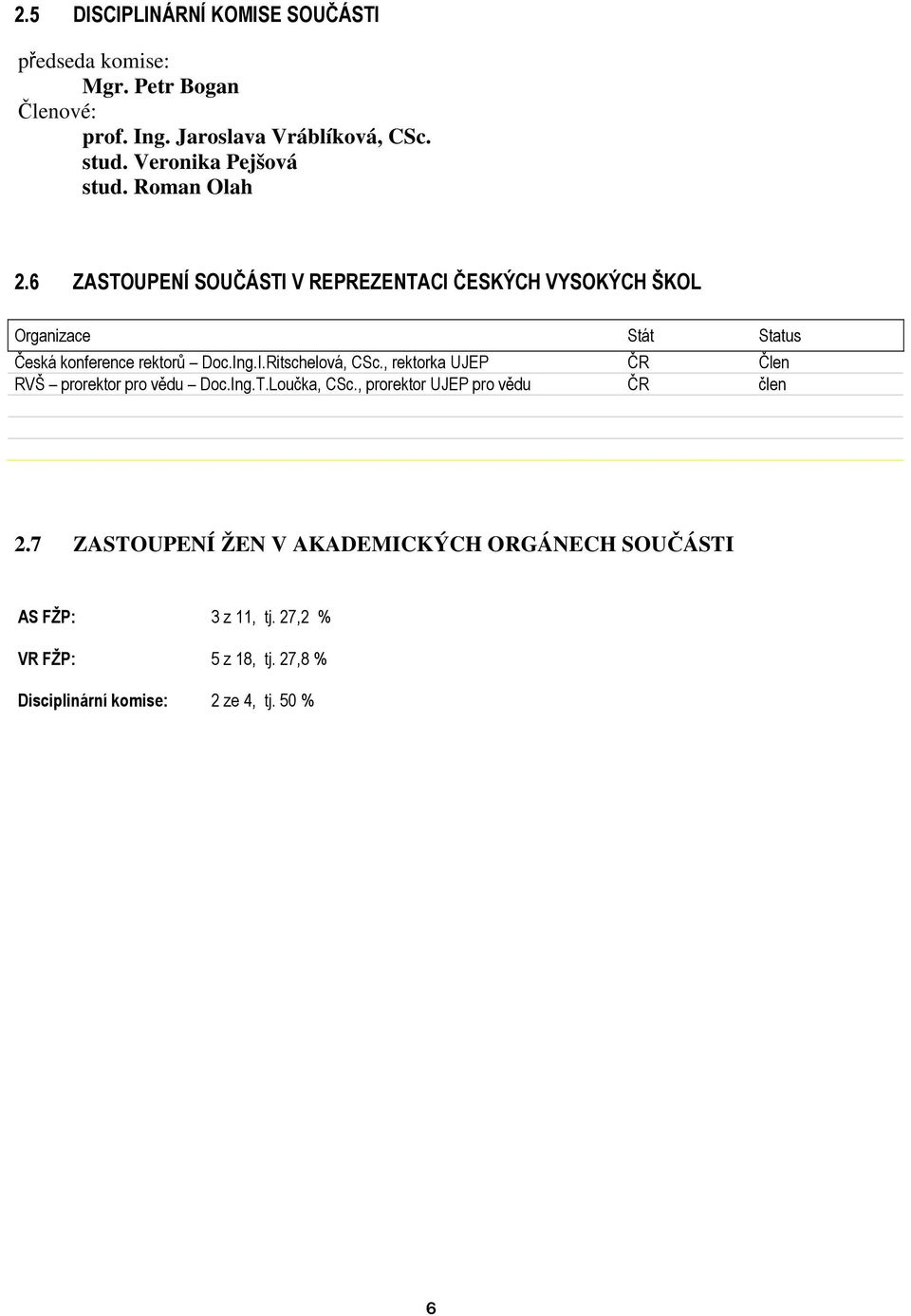 6 ZASTOUPENÍ SOUČÁSTI V REPREZENTACI ČESKÝCH VYSOKÝCH ŠKOL Organizace Stát Status Česká konference rektorů Doc.Ing.I.Ritschelová, CSc.