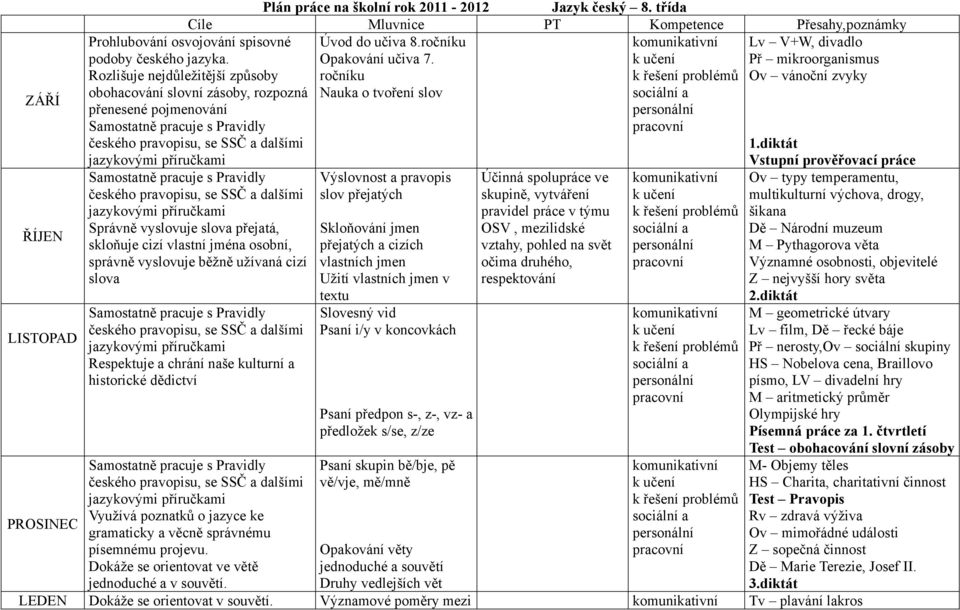 Rozlišuje nejdůležitější způsoby obohacování slovní zásoby, rozpozná přenesené pojmenování Samostatně pracuje s Pravidly českého pravopisu, se SSČ a dalšími jazykovými příručkami 1.