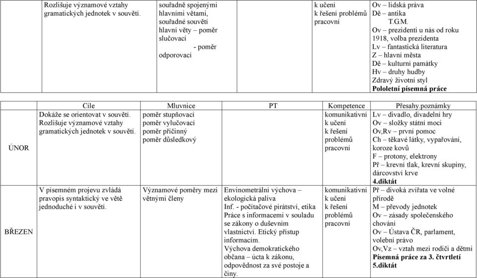 Kompetence Přesahy.poznámky poměr stupňovací poměr vylučovací poměr příčinný poměr důsledkový Dokáže se orientovat v souvětí. Rozlišuje významové vztahy gramatických jednotek v souvětí.