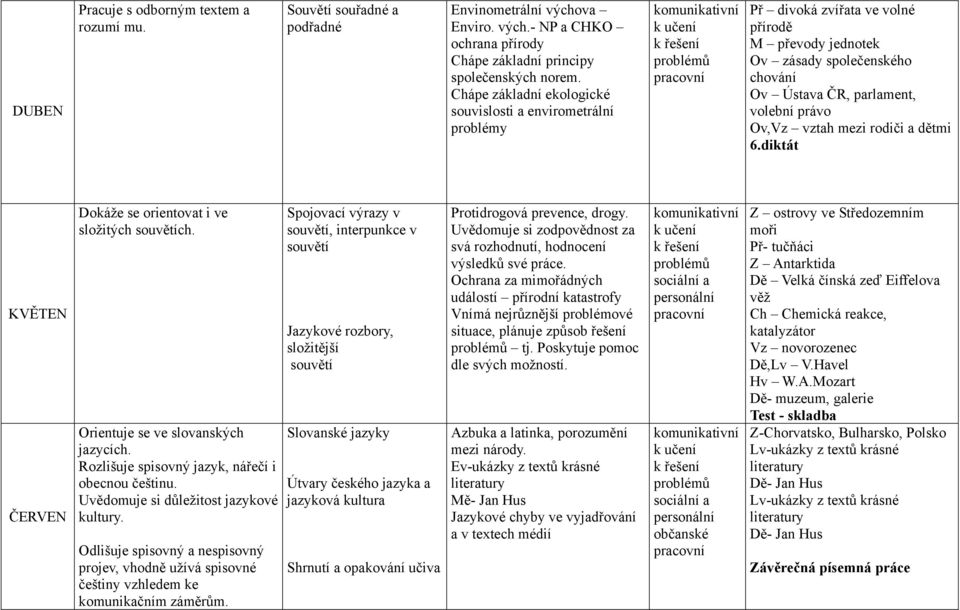 vztah mezi rodiči a dětmi 6.diktát KVĚTEN ČERVEN Dokáže se orientovat i ve složitých souvětích. Orientuje se ve slovanských jazycích. Rozlišuje spisovný jazyk, nářečí i obecnou češtinu.