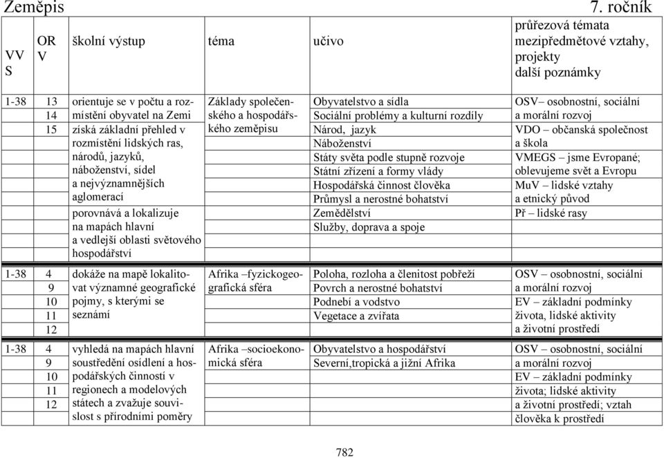 rozdíly Národ, jazyk rozmístění lidských ras, Náboženství národů, jazyků, Státy světa podle stupně rozvoje náboženství, sídel Státní zřízení a formy vlády a nejvýznamnějších Hospodářská činnost