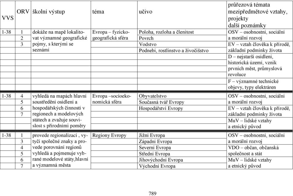 typy elektráren 1-38 4 vyhledá na mapách hlavní Evropa socioeko- Obyvatelstvo OSV osobnostní, sociální 5 soustředění osídlení a nomická sféra Současná tvář Evropy 6 hospodářských činností v