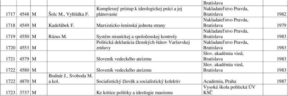 Systém straníckej a spoločenskej kontroly 1720 4553 M Politická deklarácia členských štátov Varšavskej zmluvy 1721 4579 M Sloveník vedeckého ateizmu