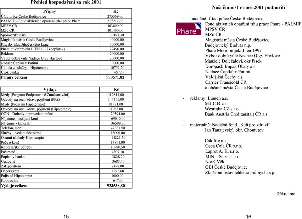 Nadace Čapíku v Putimi 9600,00 Úhrada za služby - Hipoterapie 10751,20 Úrok banka 457,69 Příjmy celkem 990571,82 Výdaje Kč Mzdy (Program Podporované Zaměstnávání) 412841,00 Odvody na soc., zdrav.
