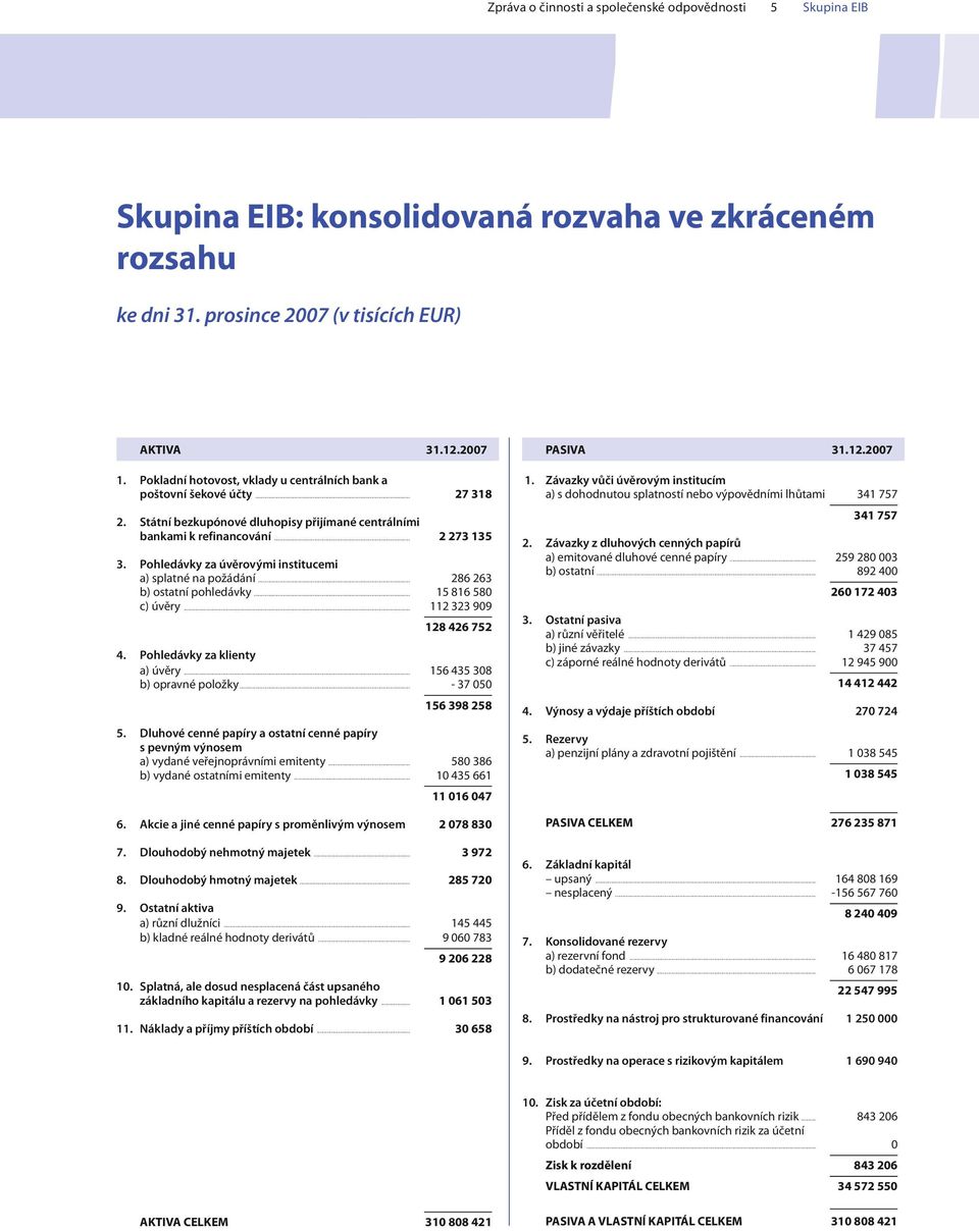Pohledávky zaúvěrovými institucemi a) splatné na požádání... 286 263 b) ostatní pohledávky... 15 816 580 c) úvěry... 112 323 909 128 426 752 4. Pohledávkyzaklienty a) úvěry.