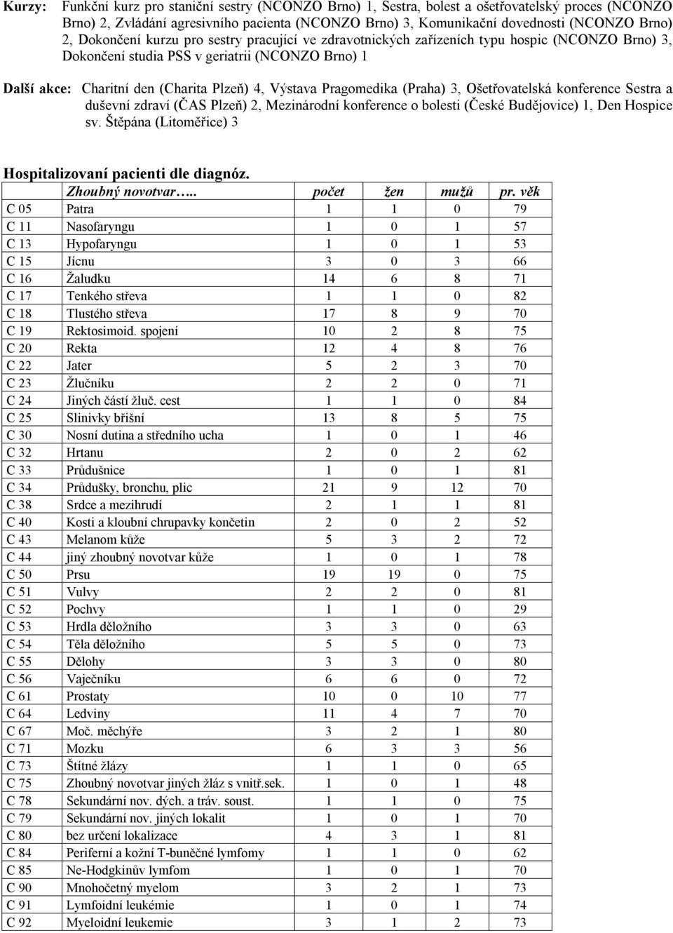 Pragomedika (Praha) 3, Ošetřovatelská konference Sestra a duševní zdraví (ČAS Plzeň) 2, Mezinárodní konference o bolesti (České Budějovice) 1, Den Hospice sv.