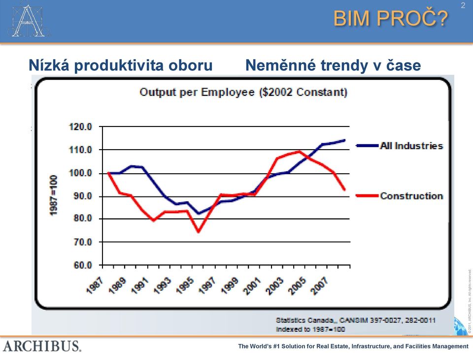 čase 250 200 150 100 Index - stavebnictví