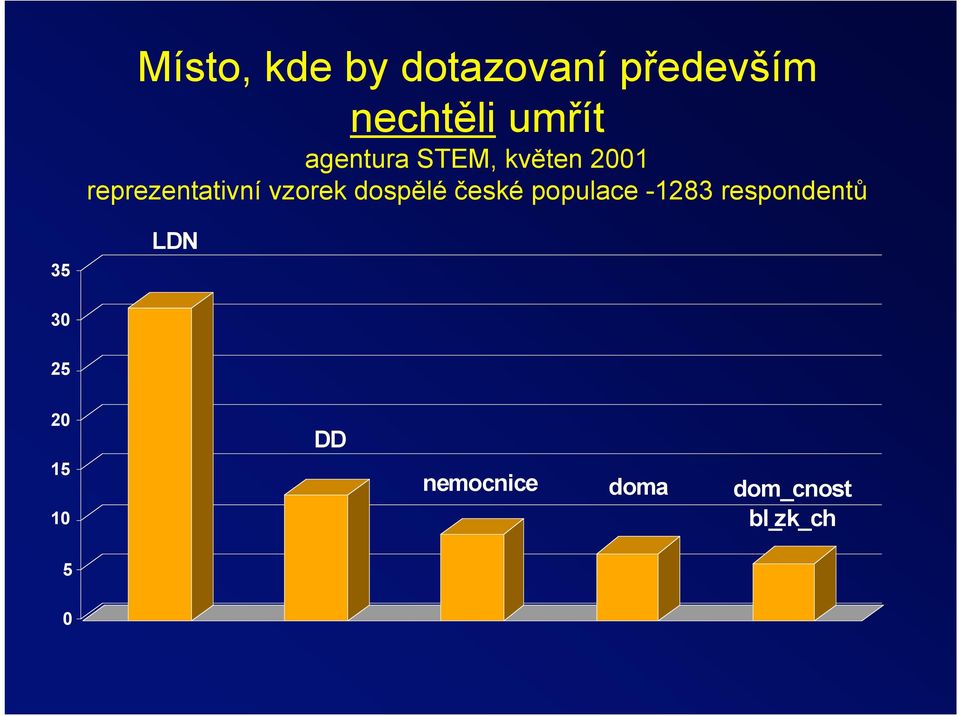 dospělé české populace -1283 respondentů 35 LDN 30