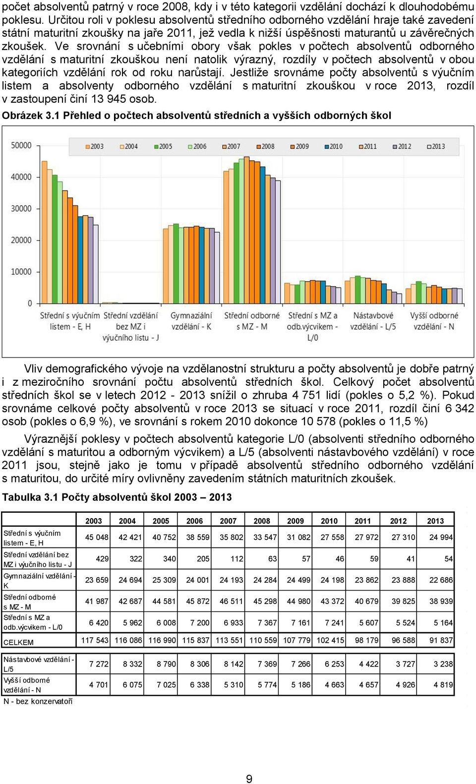 Ve srovnání s učebními obory však pokles v počtech odborného vzdělání s maturitní zkouškou není natolik výrazný, rozdíly v počtech v obou kategoriích vzdělání rok od roku narůstají.