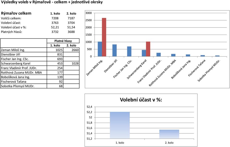 CSc. 693 Schwarzenberg Karel 453 128 Franz Vladimír Prof. JUDr. 254 Roithová Zuzana MUDr.