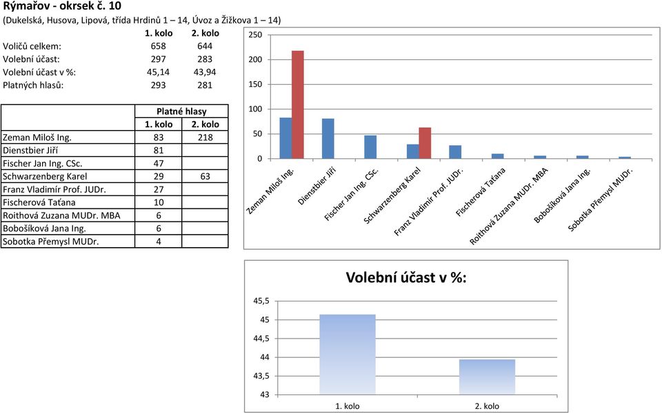 297 283 45,14 43,94 Platných hlasů: 293 281 25 2 15 Zeman Miloš Ing.