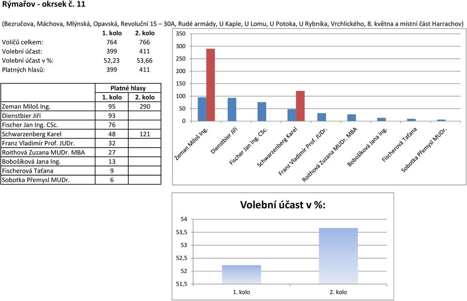 května a místní část Harrachov) 35 Voličů celkem: 764 766 Volební účast: 399 411 3 52,23 53,66 25 Platných hlasů: 399 411 2 Zeman