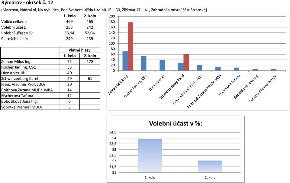 celkem: 469 465 Volební účast: 253 242 53,94 52,4 Platných hlasů: 249 239 Zeman Miloš Ing. 71 178 Fischer Jan Ing. CSc.