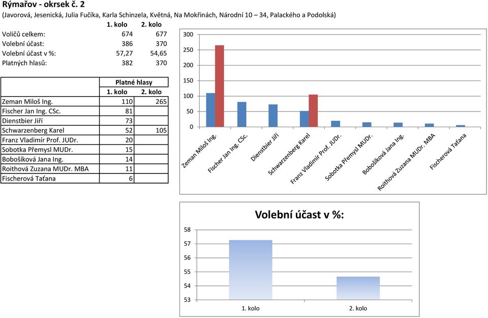 Voličů celkem: 674 677 Volební účast: 386 37 57,27 54,65 Platných hlasů: 382 37 3 25 2 Zeman Miloš Ing.