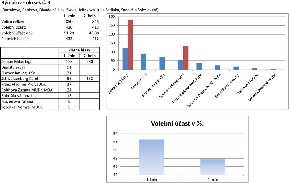 85 845 Volební účast: 436 413 25 51,29 48,88 2 Platných hlasů: 433 412 15 Zeman Miloš Ing.