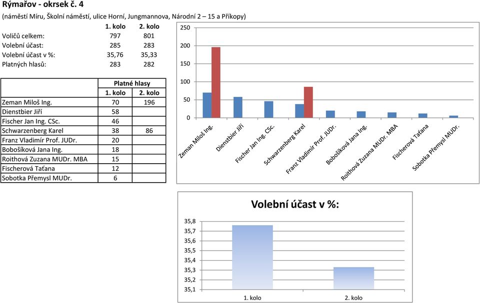 Volební účast: 285 283 2 35,76 35,33 Platných hlasů: 283 282 15 Zeman Miloš Ing.