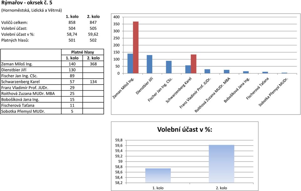 hlasů: 51 52 Zeman Miloš Ing. 14 368 Dienstbier Jiří 13 Fischer Jan Ing. CSc.
