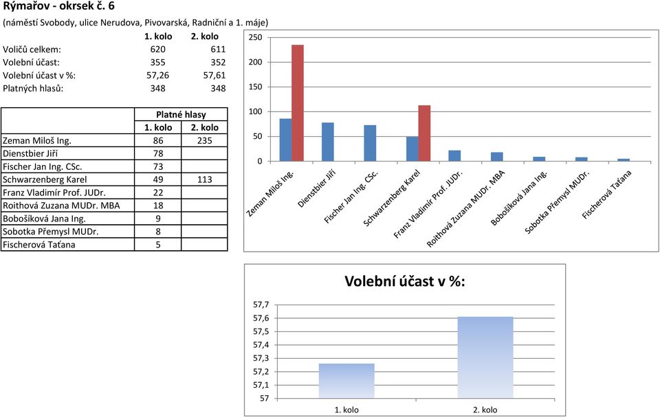 Ing. 86 235 Dienstbier Jiří 78 Fischer Jan Ing. CSc. 73 Schwarzenberg Karel 49 113 Franz Vladimír Prof. JUDr.