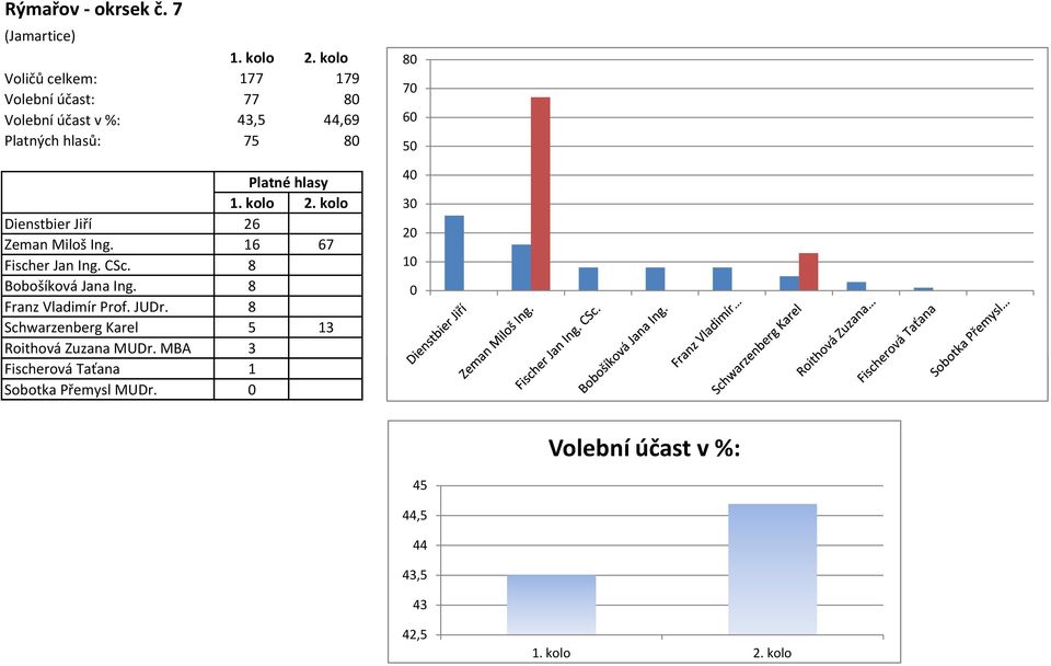 Dienstbier Jiří 26 Zeman Miloš Ing. 16 67 Fischer Jan Ing. CSc. 8 Bobošíková Jana Ing.
