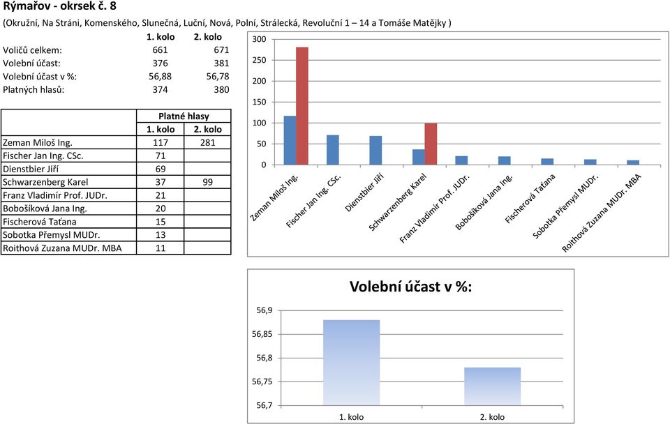 celkem: 661 671 Volební účast: 376 381 25 56,88 56,78 Platných hlasů: 374 38 2 15 Zeman Miloš Ing.