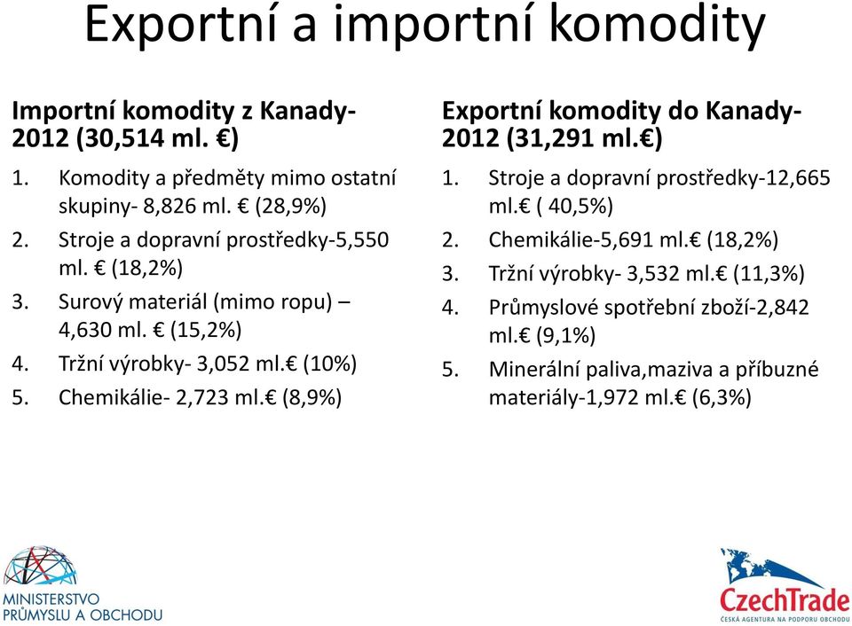 Chemikálie- 2,723 ml. (8,9%) Exportní komodity do Kanady- 2012 (31,291 ml. ) 1. Stroje a dopravní prostředky-12,665 ml. ( 40,5%) 2.