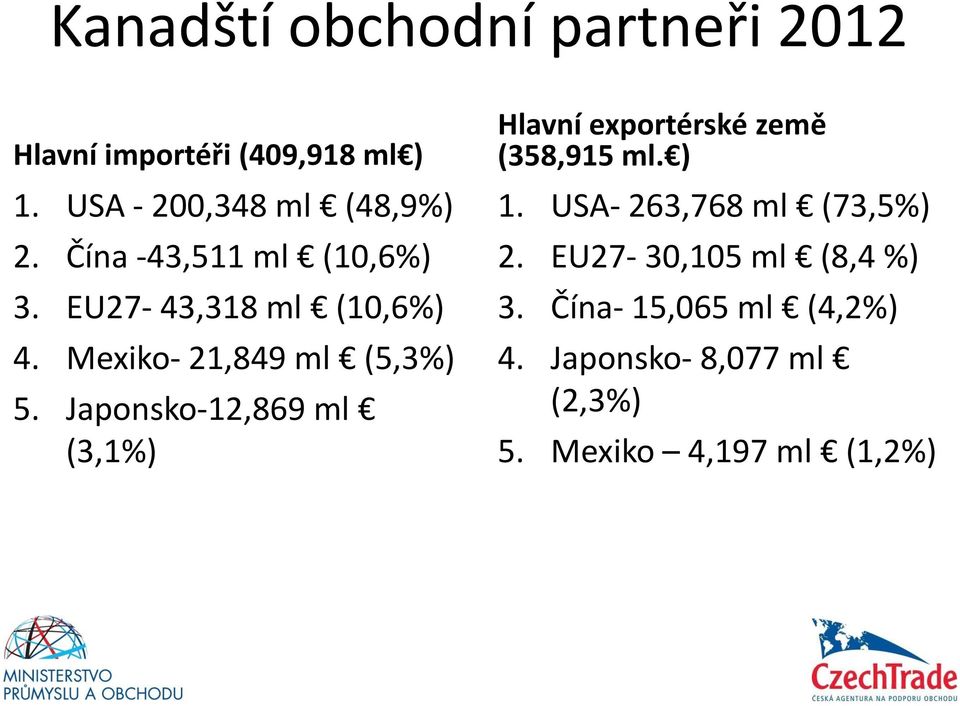 Japonsko-12,869 ml (3,1%) Hlavní exportérské země (358,915 ml. ) 1. USA- 263,768 ml (73,5%) 2.