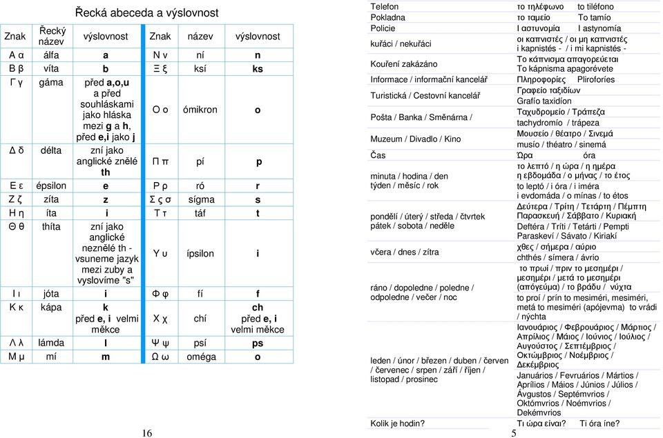 mezi zuby a vyslovíme "s" I ι jóta i Φ φ fí f K κ kápa k před e, i velmi měkce X χ chí ch před e, i velmi měkce Λ λ lámda l Ψ ψ psí ps M µ mí m Ω ω oméga o 16 Telefon Pokladna Policie kuřáci /
