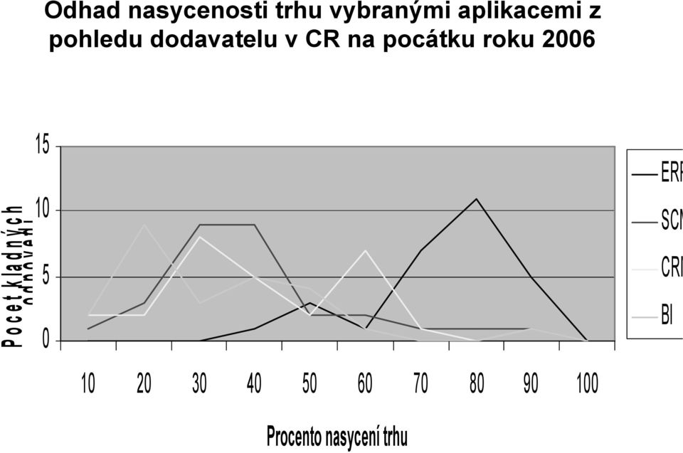 10 Pocet kladných odpovedí 5 0 10 20 30 40 50 60