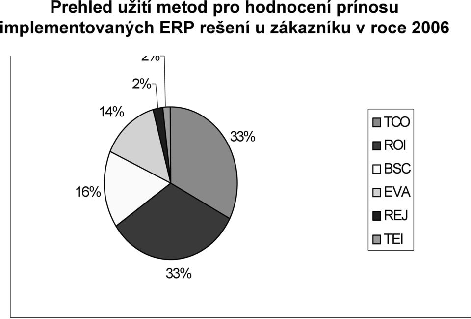 rešení u zákazníku v roce 2006 2%