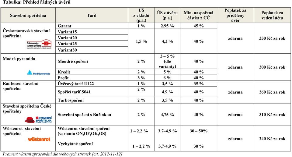 tarif U122 1 % 3,5 % 35 % Spořící tarif S041 2 % 4,9 % 40 % Turbospoření 2 % 3,5 % 40 % Poplatek za přidělený úvěr zdarma zdarma zdarma Poplatek za vedení účtu 330 Kč za rok 300 Kč za rok 360 Kč za